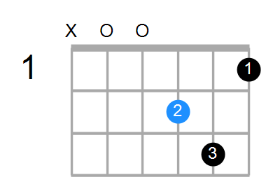 Asus4#5 Chord